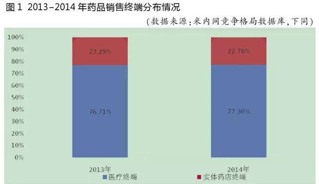 【市場(chǎng)】四大醫(yī)療終端暢銷(xiāo)藥分布圖